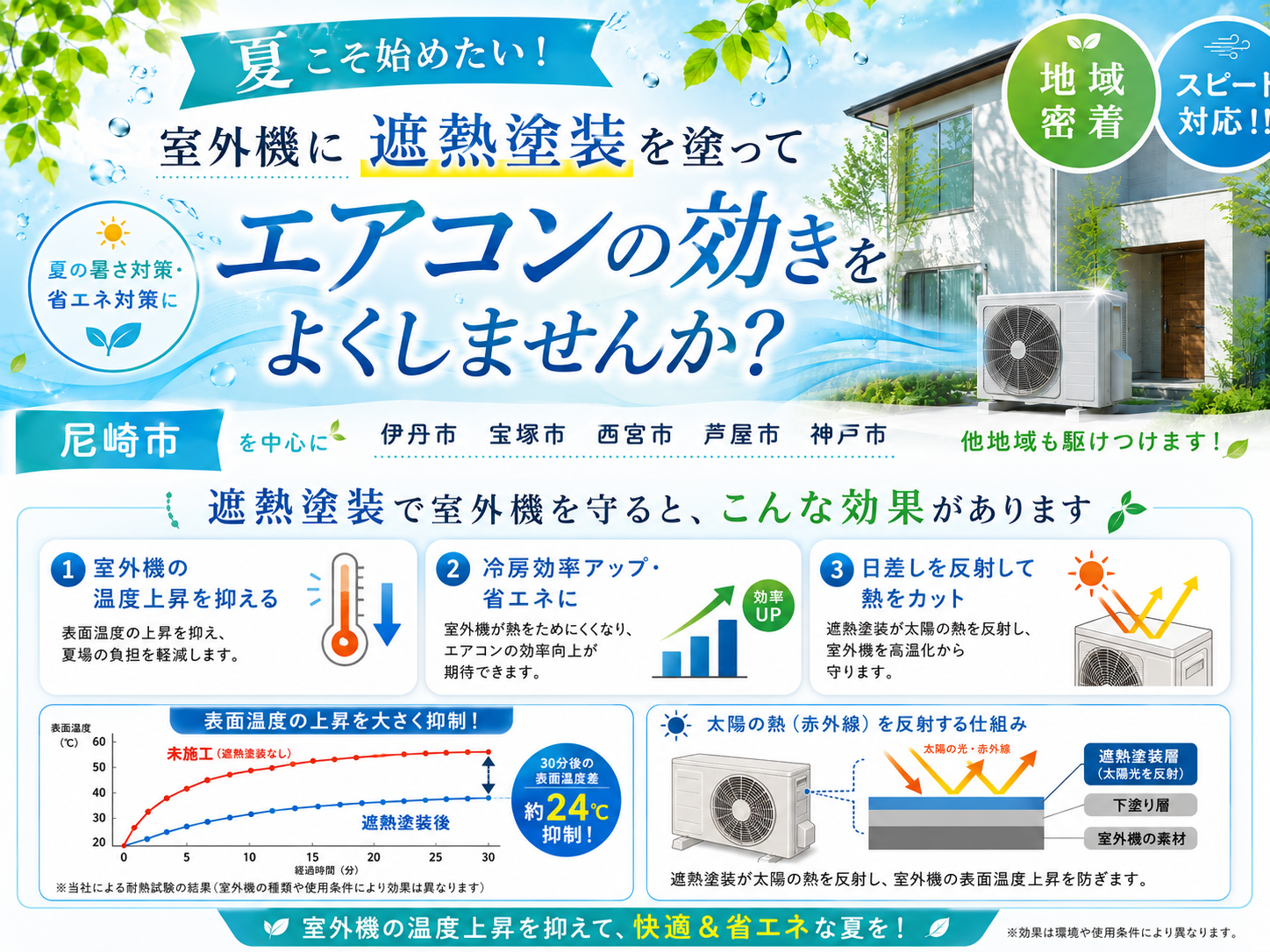 室外機に遮熱塗装を使ってエアコンの効きをよくしませんか？