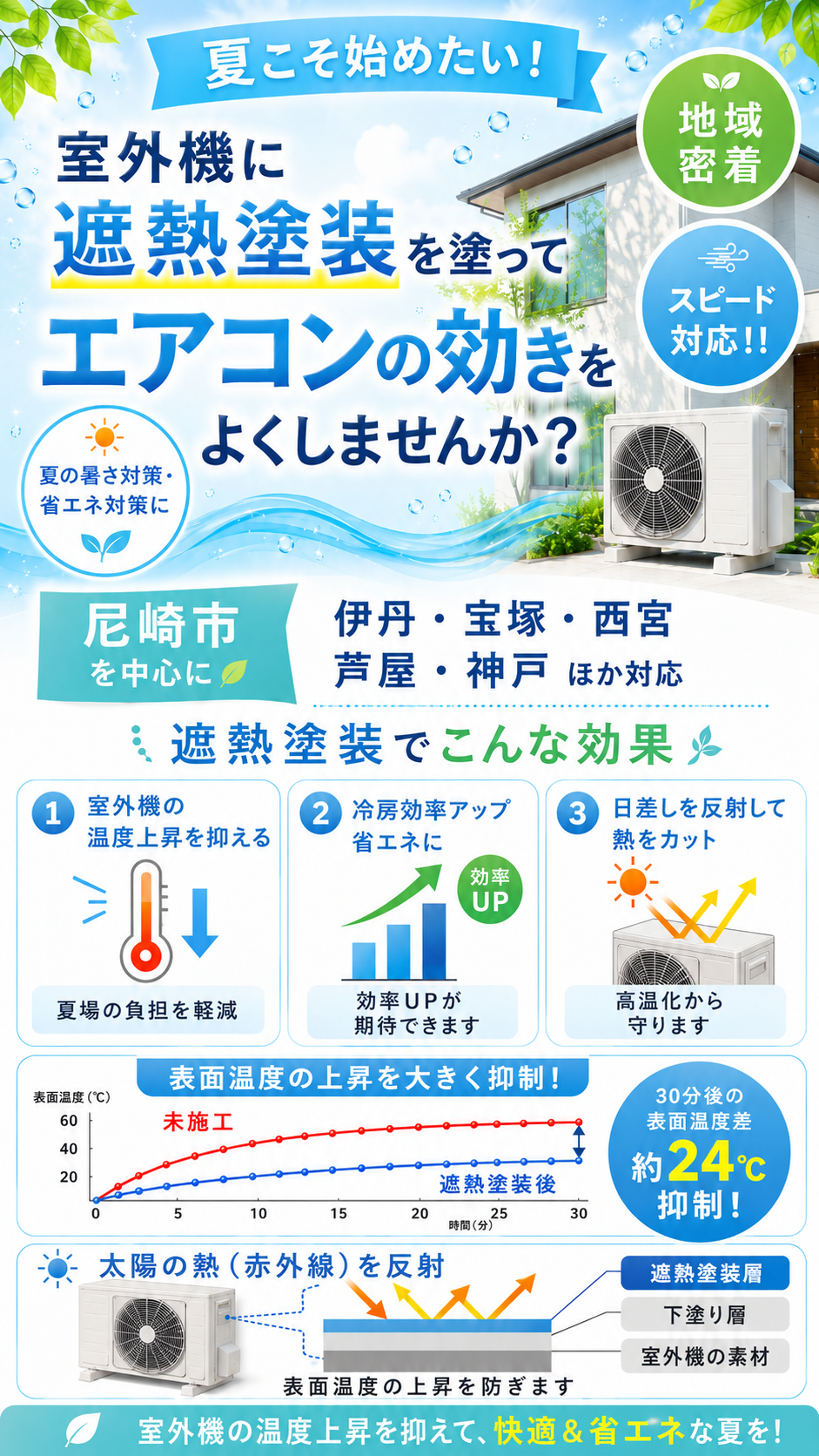 室外機に遮熱塗装をしてエアコンの効きをよくしませんか？